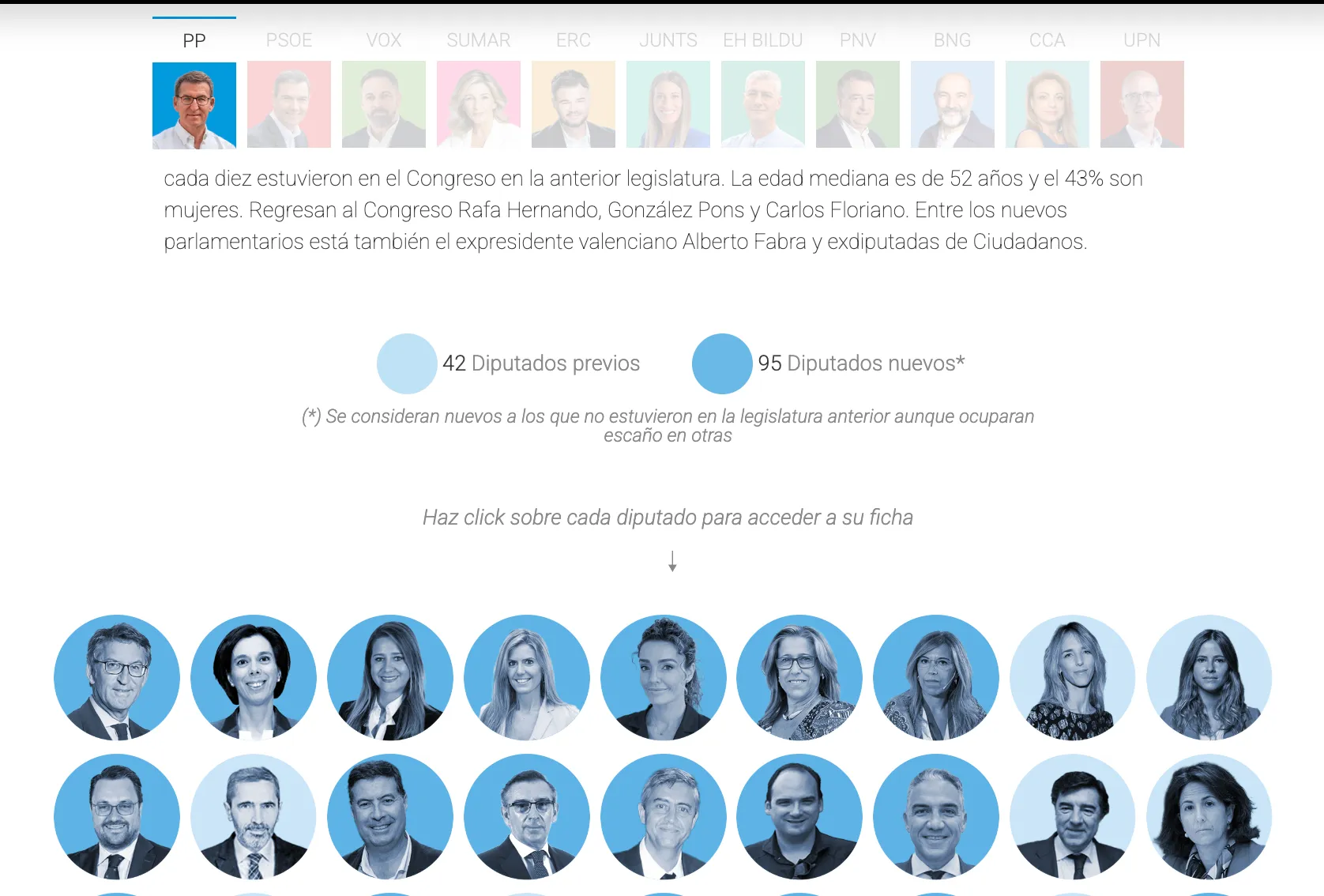 350 caras del nuevo Congreso