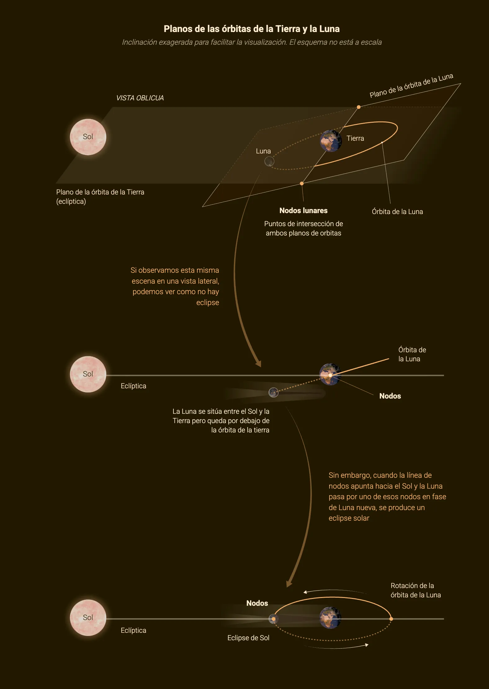 Diagrama de los planos orbitales de la Tierra y la Luna y los nodos lunares donde se produce un eclipse
