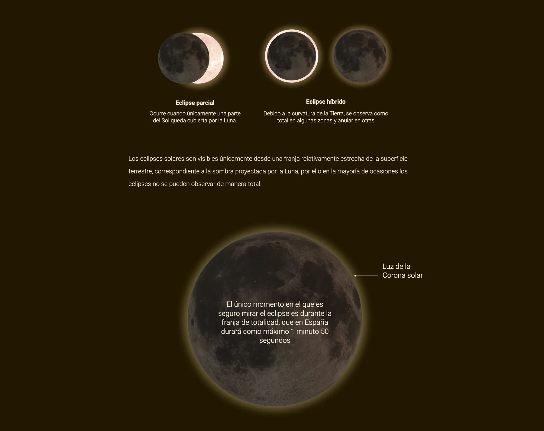 Diagrama de los tipos de eclipse parcial e híbrido y la corona solar visible durante la totalidad