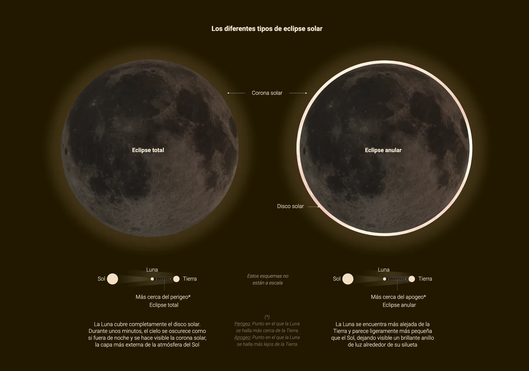 Comparación entre un eclipse solar total y uno anular según la distancia de la Luna a la Tierra