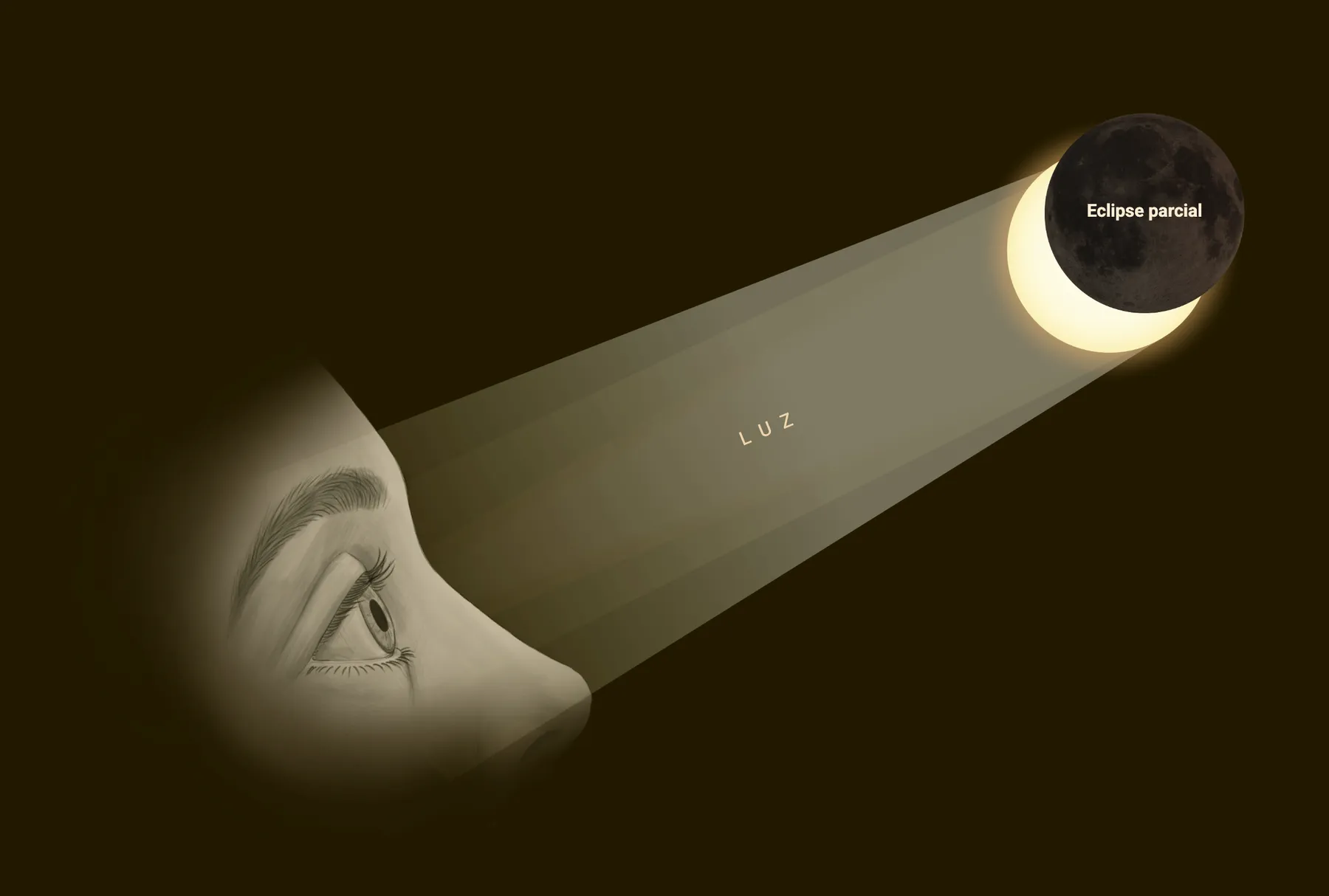 Ilustración de un eclipse solar parcial visto a simple vista