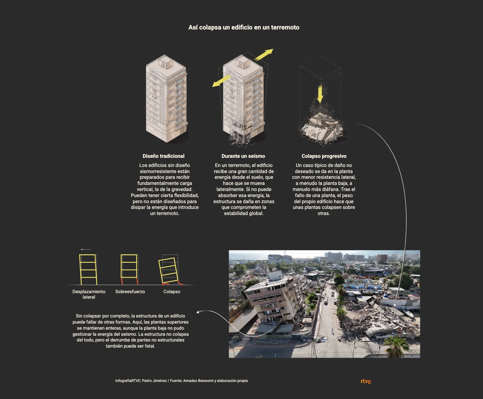 Ilustración comparando el diseño tradicional, el comportamiento durante un seísmo y el colapso progresivo de un edificio