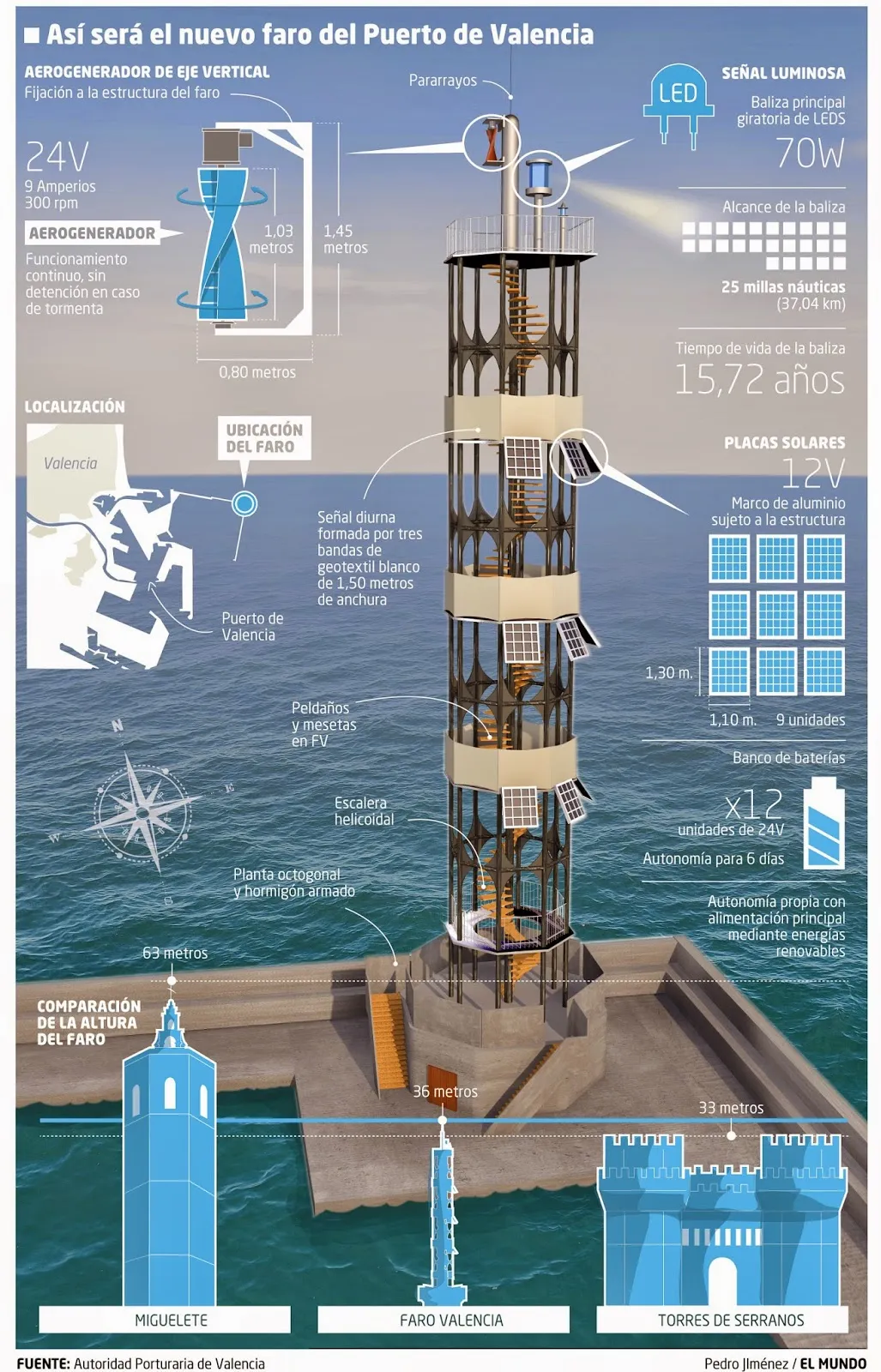 Un nuevo Faro en el Puerto
