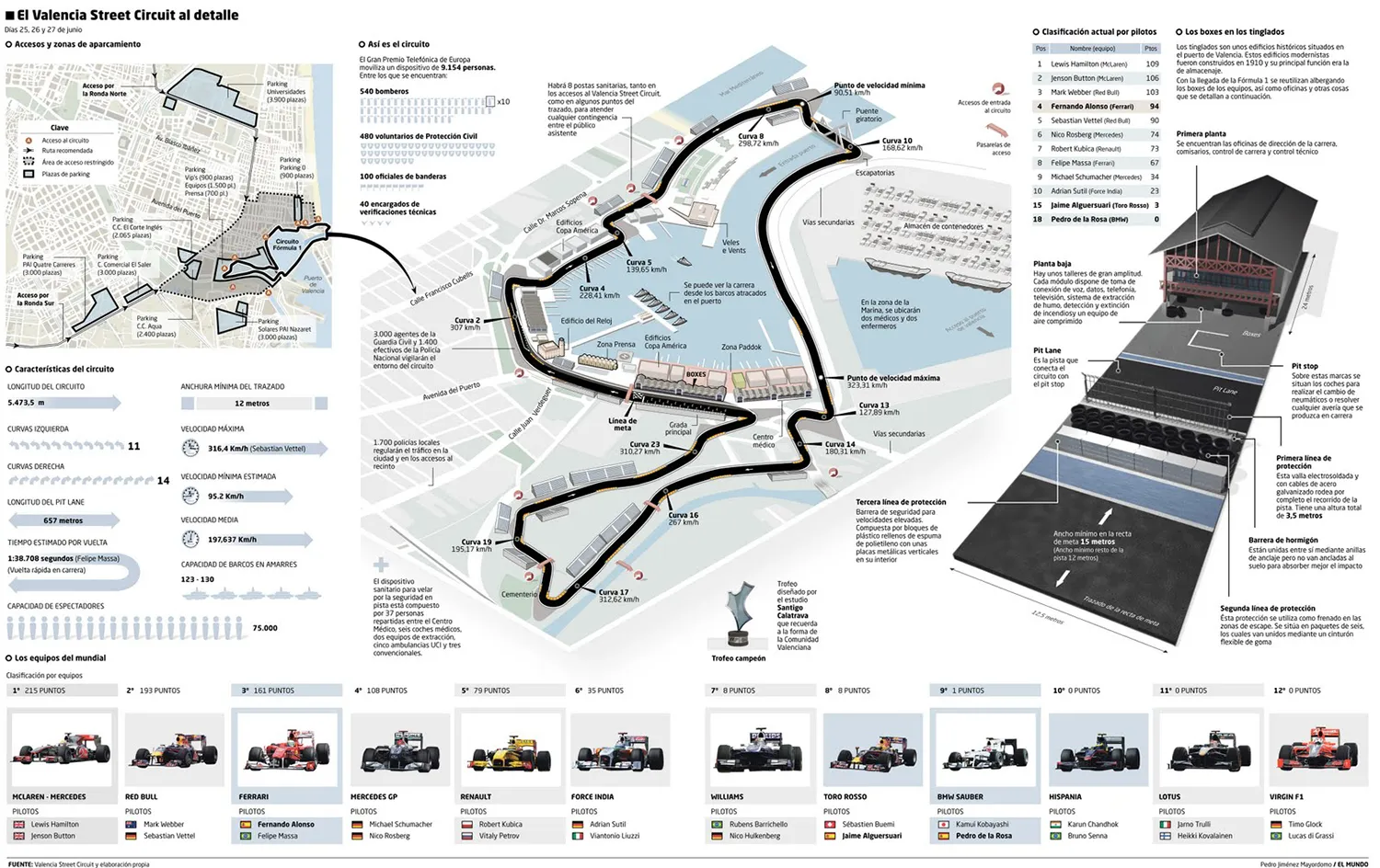 Formula 1 in Valencia