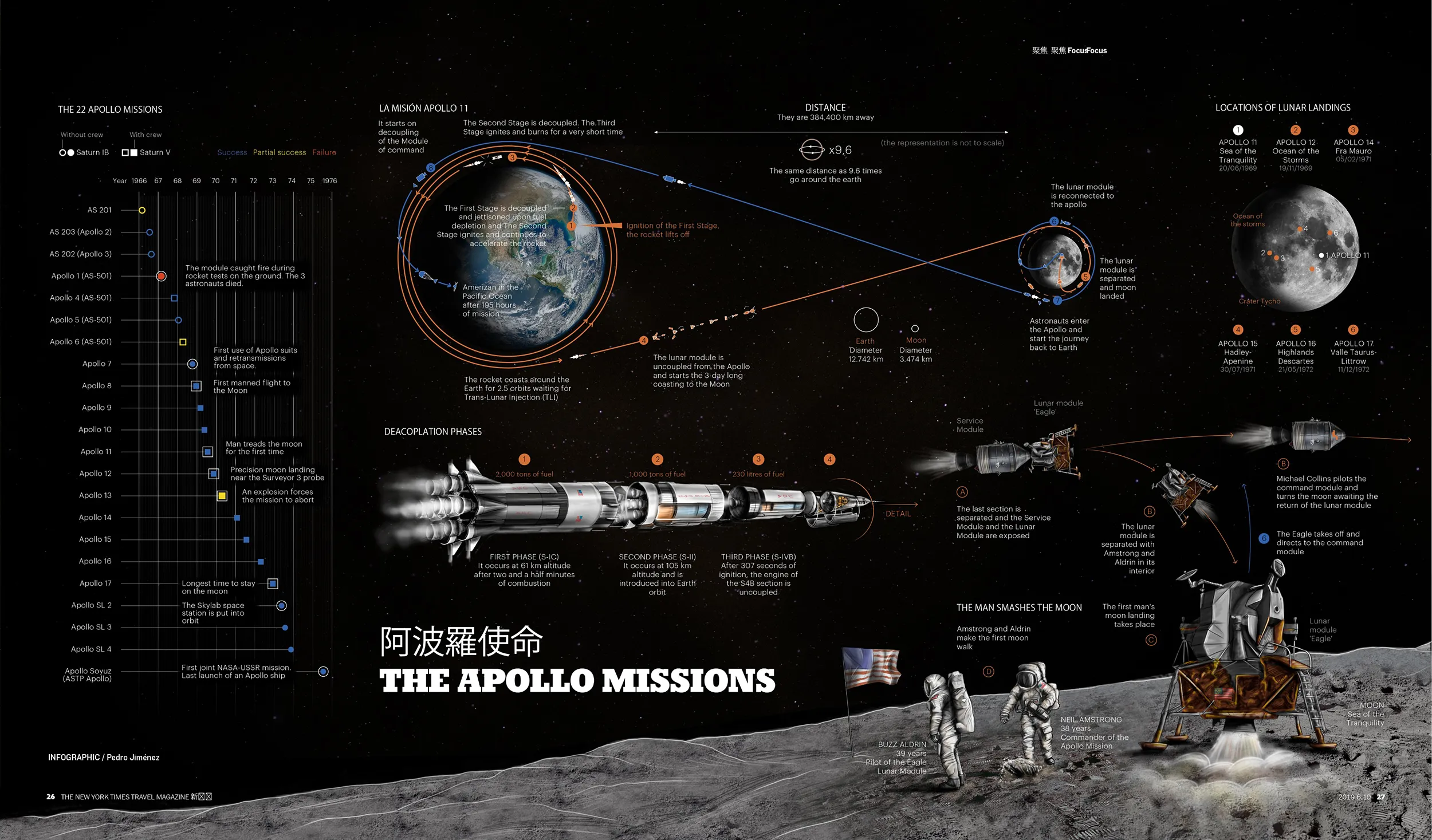 Apollo 11 y misiones a la luna