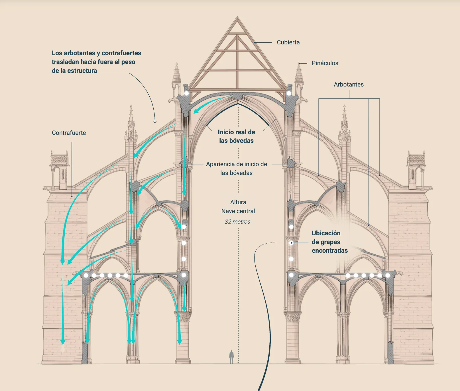 Detalle de los arbotantes y contrafuertes