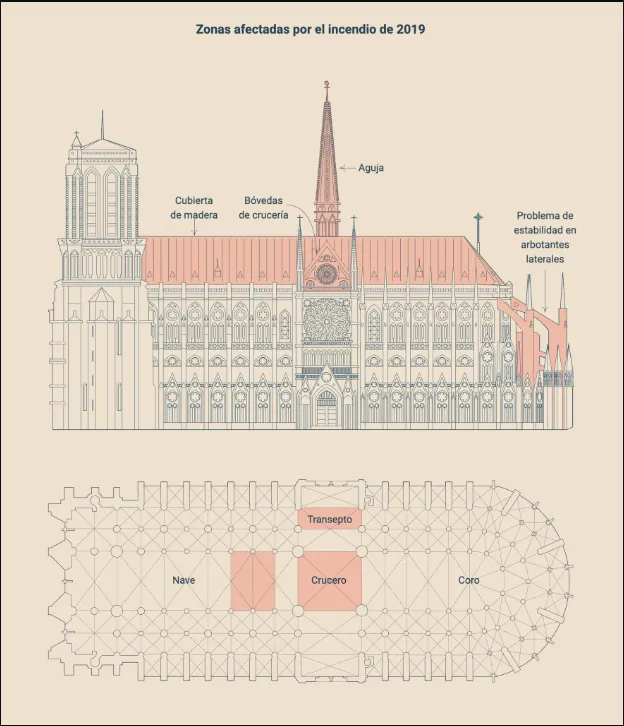 Plano ilustrado de las zonas de la catedral de Notre-Dame afectadas por el incendio de 2019